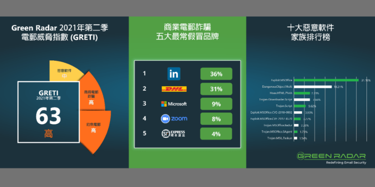 商業電郵詐騙攻擊成威脅 最多人假冒LinkedIn