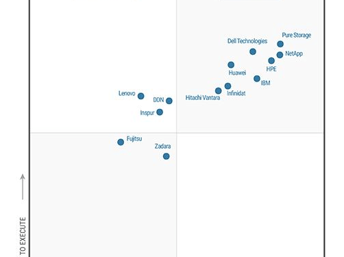 Hitachi Vantara 連續3年獲列為Gartner® Magic Quadrant TM「主要儲存陣列」領導者