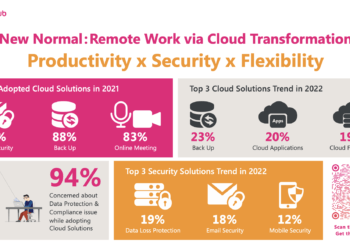 企業採用不同雲應用以配合混合辦公模式