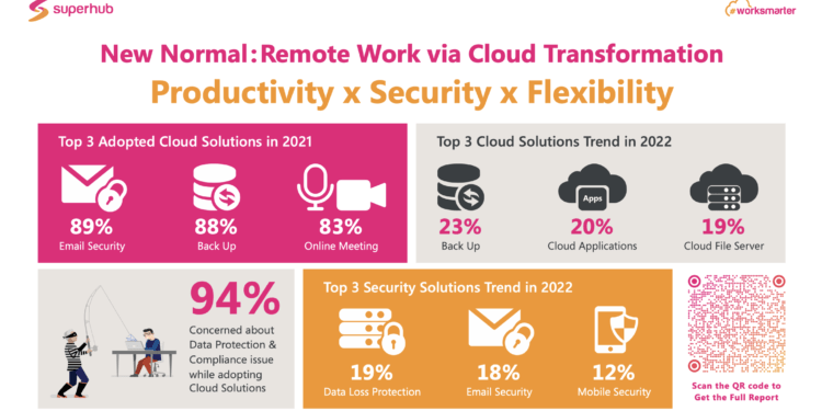 企業採用不同雲應用以配合混合辦公模式