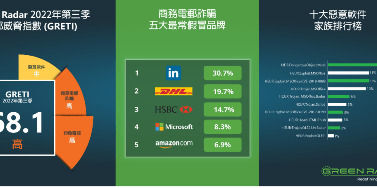 Green Radar:黑客藉消費券騙個資